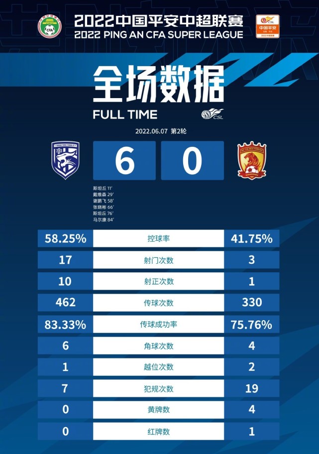 包含重庆队取得两连胜,排名中超积分榜前列的词条 包含重庆队取得两连胜,排名中超积分榜前列的词条