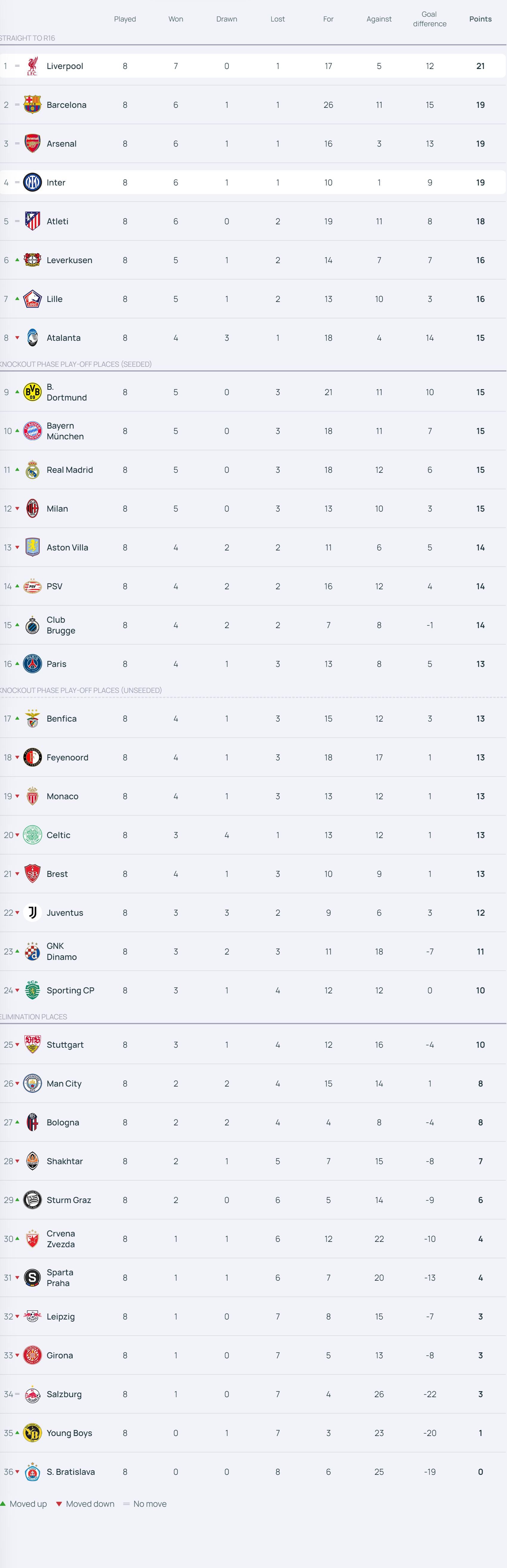 包含皇马主场不敌,积分榜排名下滑至第六的词条 包含皇马主场不敌,积分榜排名下滑至第六的词条