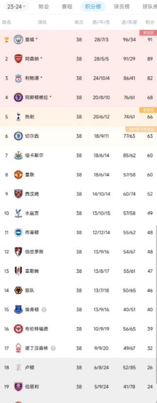 爱游戏官网-关于维拉客场惨败，积分榜继续滑落的信息