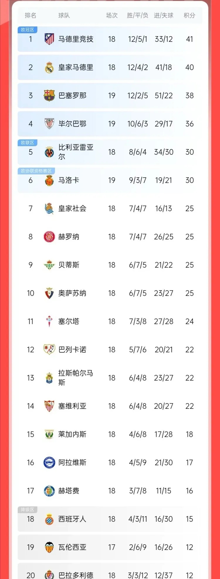 关于拿下胜利,罗马稳居积分榜前列的信息 关于拿下胜利,罗马稳居积分榜前列的信息