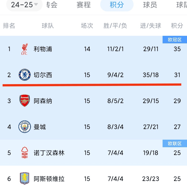 切尔西连胜,冲击前列积分 切尔西连胜,冲击前列积分