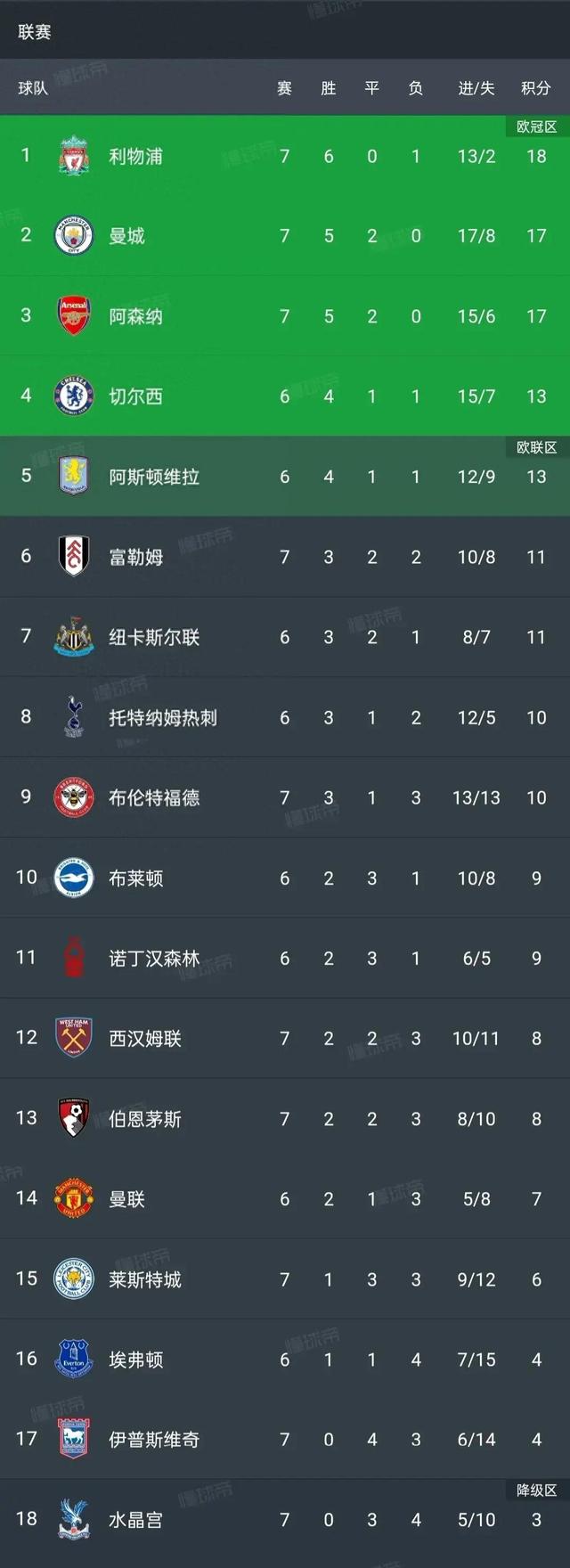 包含利物浦主教练运用妙计,率队击败狼队,稳居积分榜首的词条 包含利物浦主教练运用妙计,率队击败狼队,稳居积分榜首的词条