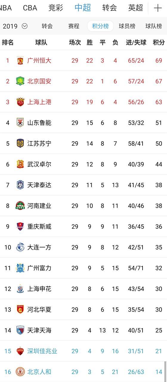 广州恒大客场惊险获胜得分超越上海申花 广州恒大客场惊险获胜得分超越上海申花