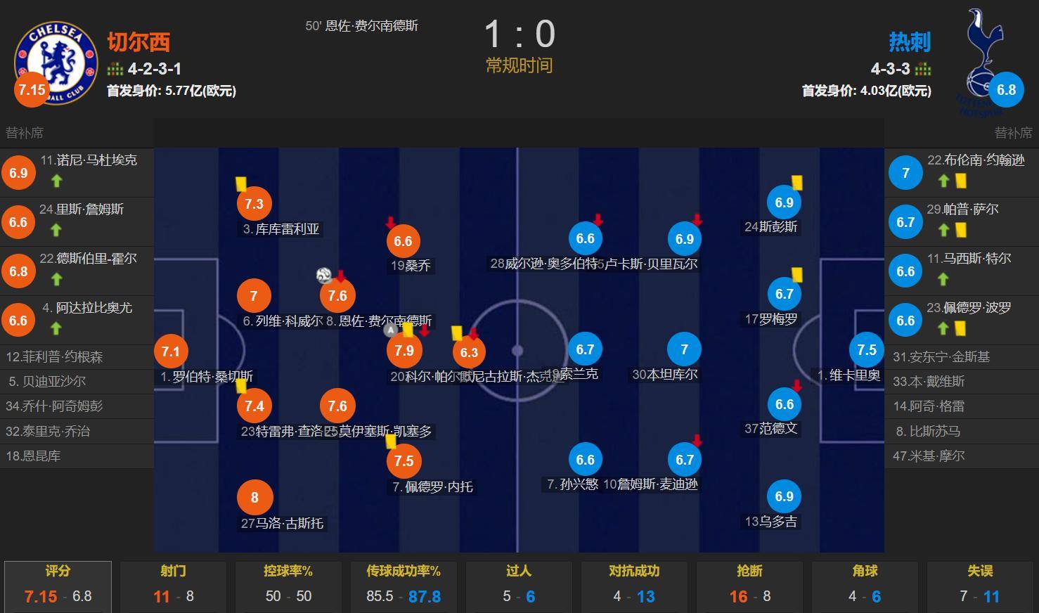 切尔西主场完胜热刺,稳居积分榜前列 切尔西主场完胜热刺,稳居积分榜前列