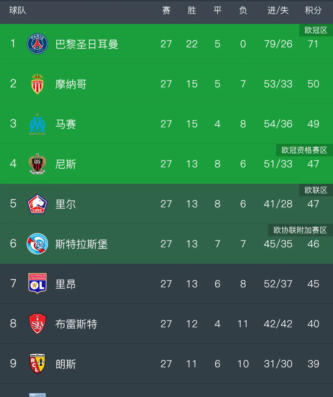 摩纳哥输给亚眠,法甲战绩出现波动 摩纳哥输给亚眠,法甲战绩出现波动