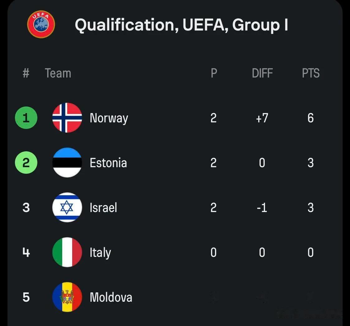 关于意大利主场大胜无压力,领积分榜榜首的信息 关于意大利主场大胜无压力,领积分榜榜首的信息